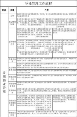 物业管理工作流程概述